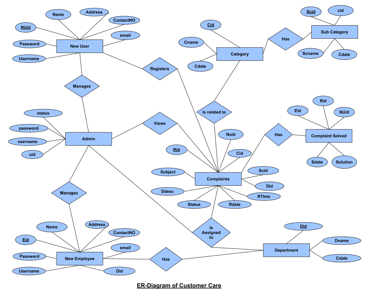 Er diagram - packnaxre