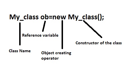 Java Programming By: Vikas Shukla: What is internal mechanism of Object ...