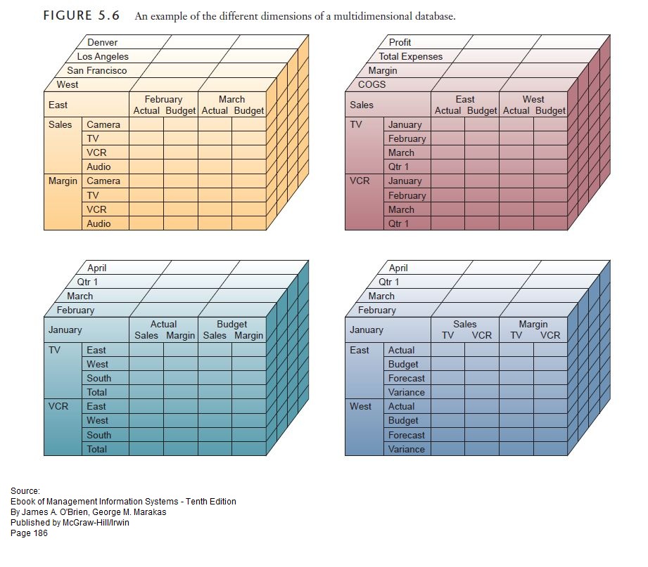 sharing Example of Different Dimensions of Multidimensional Database