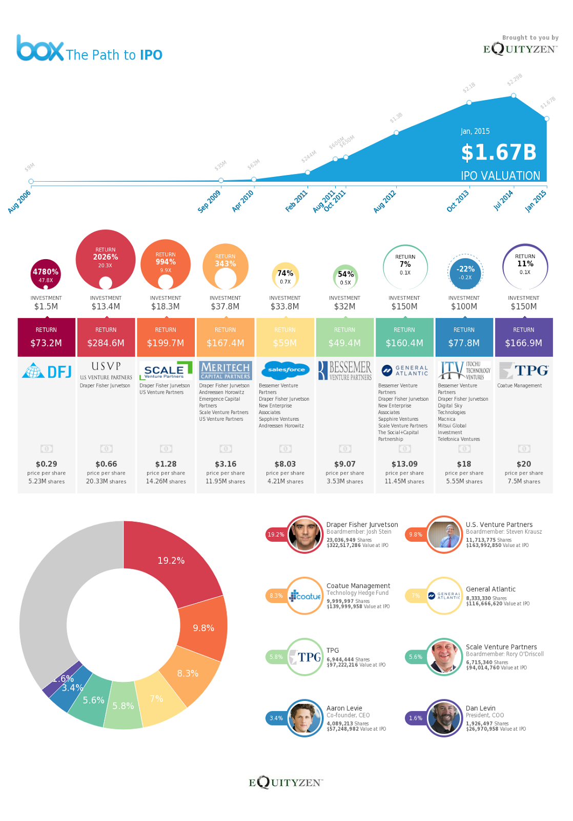 Box The Path to IPO EquityZen
