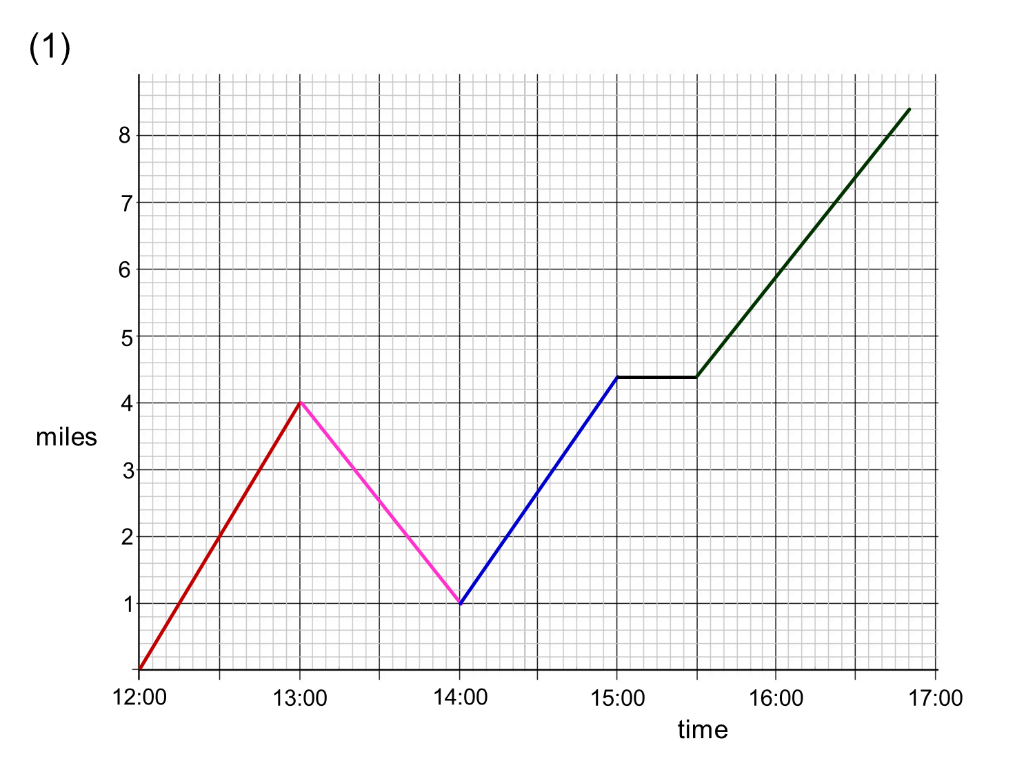 Find average speed on a graph - volmaximum