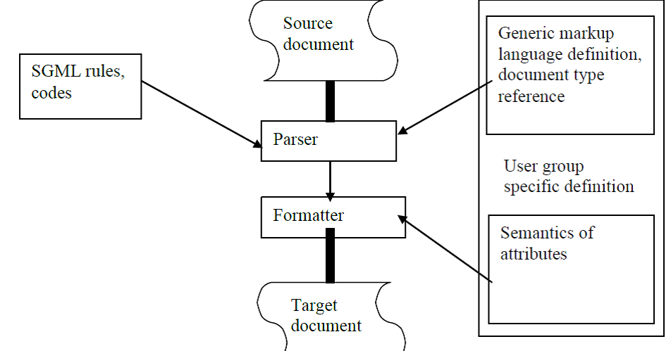 SGML (Standard Generalized Markup Language):