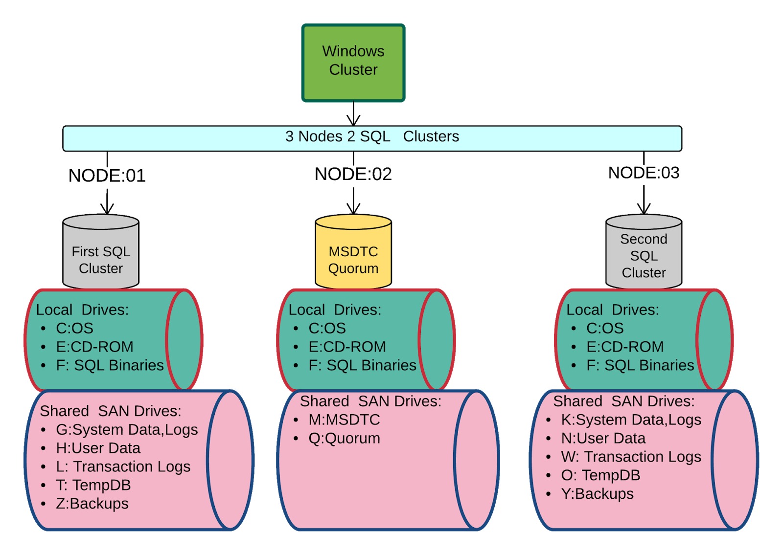 MS SQL WORLD