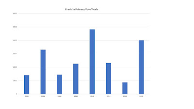 Primary vote totals since 2004 Primary vote totals since 2004