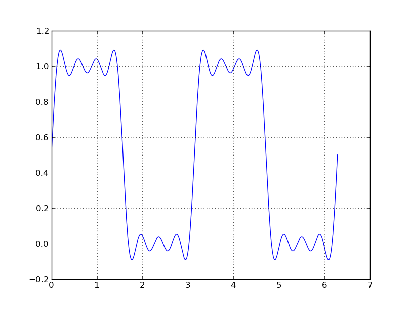 Raerpo: Series de Fourier con Python