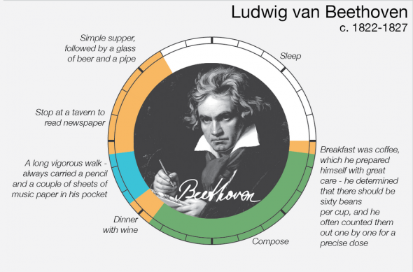 From Marx To Einstein How Did Brilliant Minds Spend Their Everyday Lives - Ludwig van Beethoven