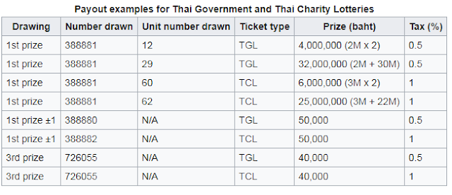 Thailand Lottery Result Today For 01-01-2019 | Updated - Thailand ...