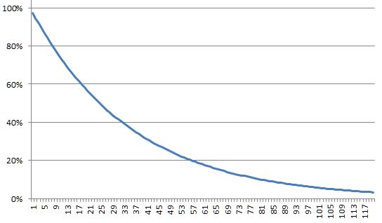 A graph which shows the number of working links in time