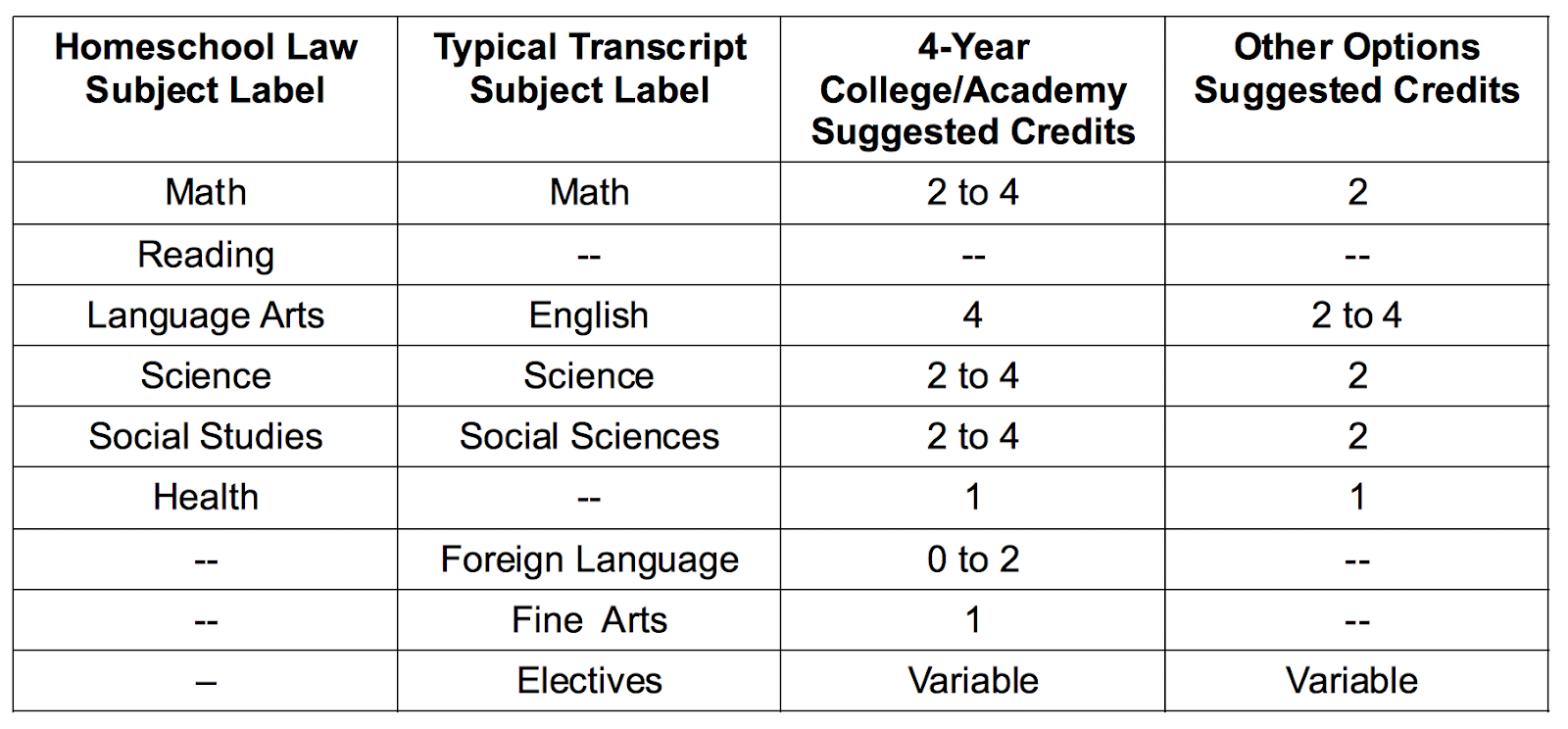 The N.E.W. Scoop Wisconsin Homeschool "Graduation Requirements"