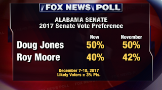 Democrat Doug Jones holds a 10-point lead over Republican Roy Moore among likely voters in deep red Alabama