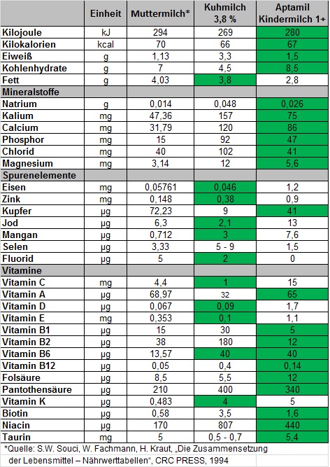 baby folgemilch 1 test