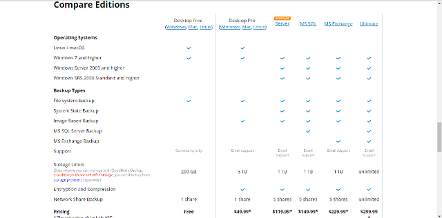 CloudBerry Backup Pricing