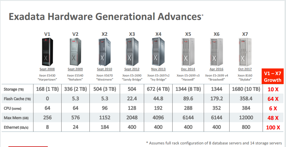ALL ABOUT ORACLE History of Exadata