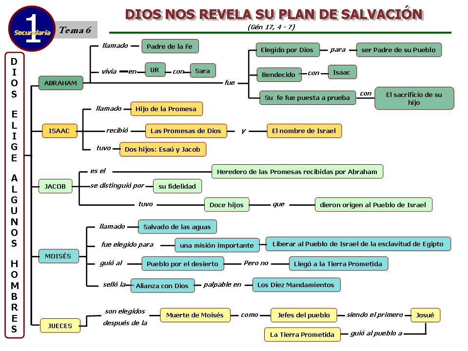 Relieduca Dios Revela Su Plan De Salvacion