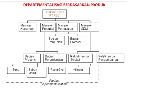 Struktur Organisasi Minimarket Dan Tugasnya Berbagi Struktur