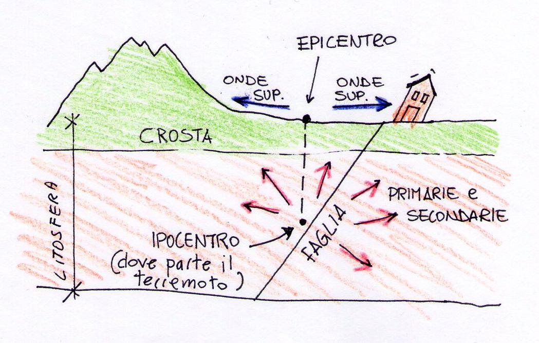 FaceSchool I terremoti