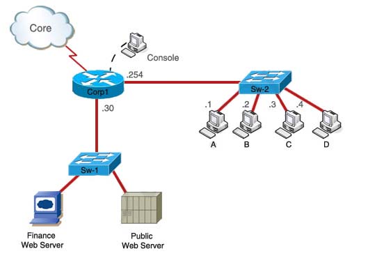 Core connections. Вопрос access list CCNA Dump. Itexamanswers OSPF. Access list EIGRP. Dwnet Technologies Suzhou Corporation роутер.