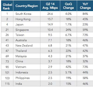 daftar kecepatan internet negara - negara dunia