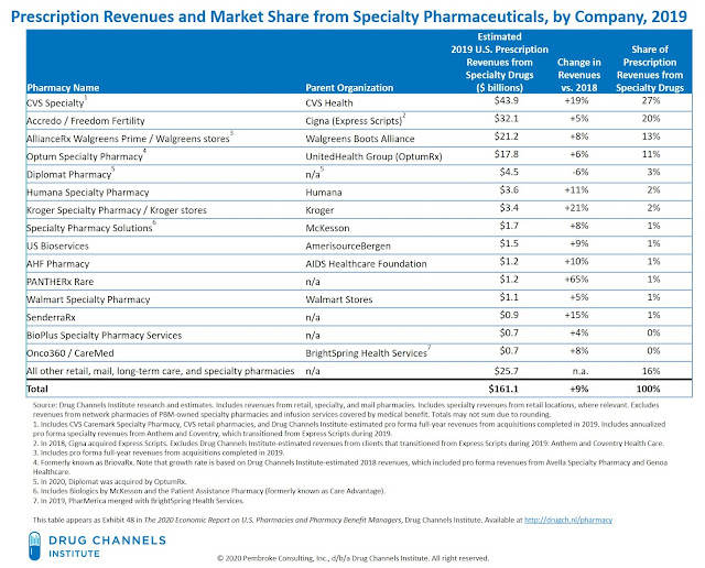 Drug Channels The Top 15 Specialty Pharmacies of 2019 PBMs Stay On Top