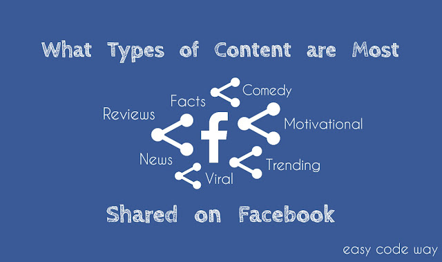 Most shared content types on Facebook