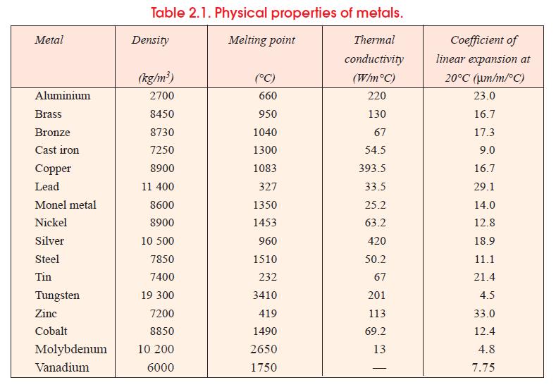 PRODUCT DESIGN: Physical Properties of Metals
