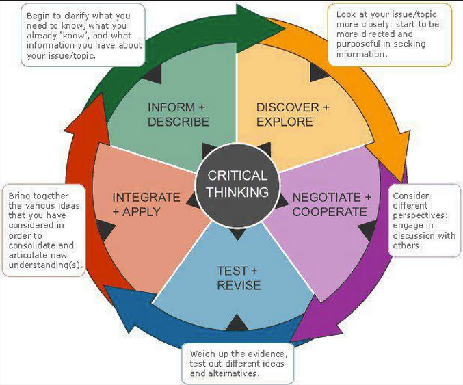 the principles of critical thinking cipd
