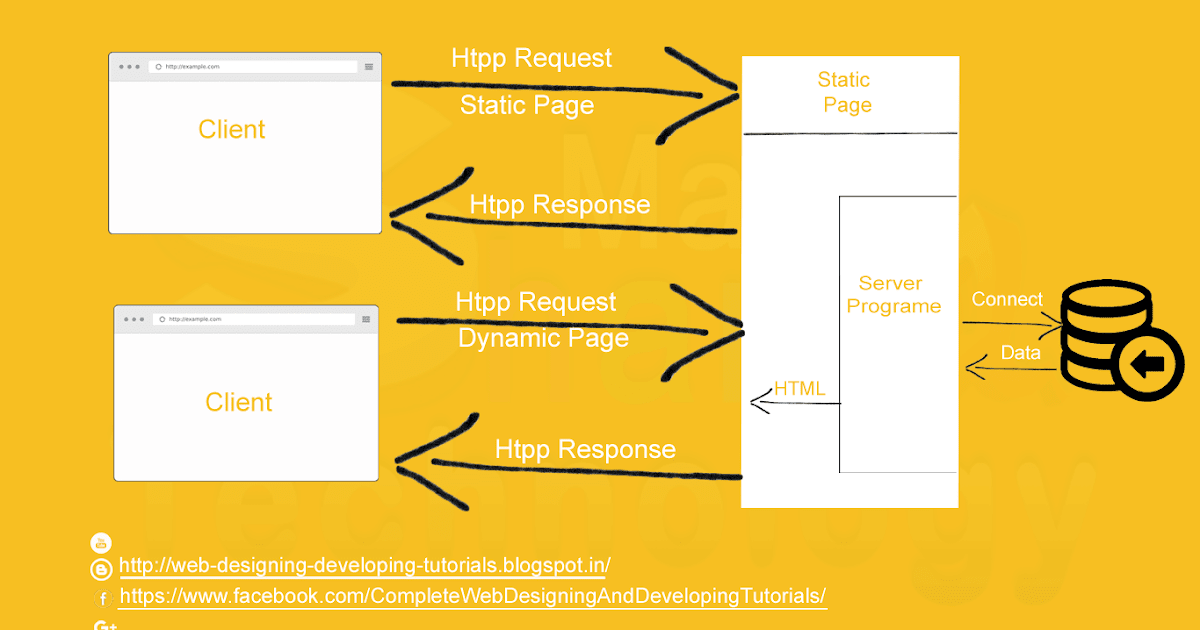 What is asp and how it is different from asp with dynamic vs static