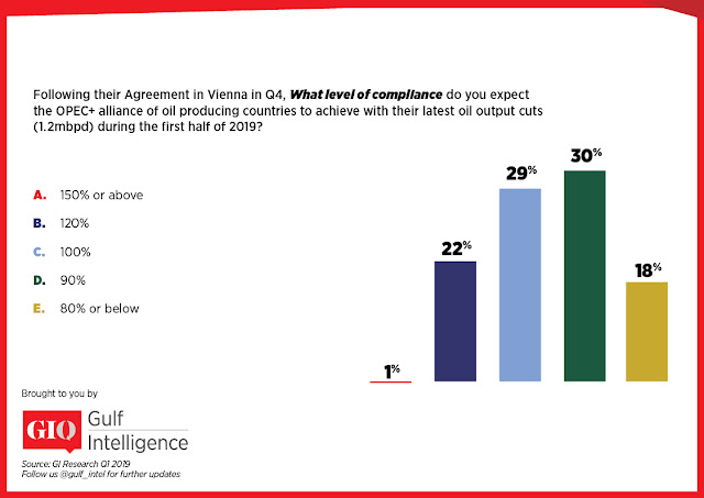 What level of compliance do you expect the OPEC+ alliance? - GIQ Survey