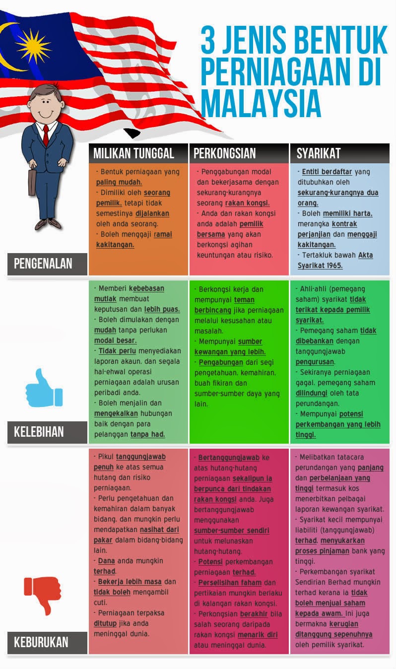 3 Jenis Bentuk Perniagaan Di Malaysia (Infografik) Syuhada1981