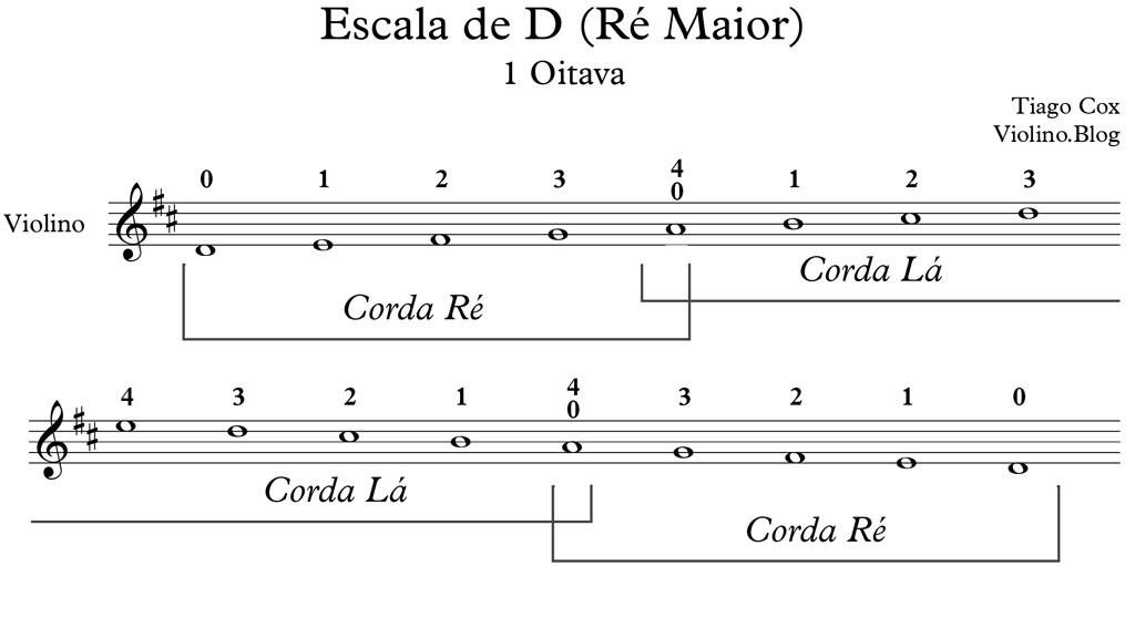 Escala de Ré Maior Partitura Violino