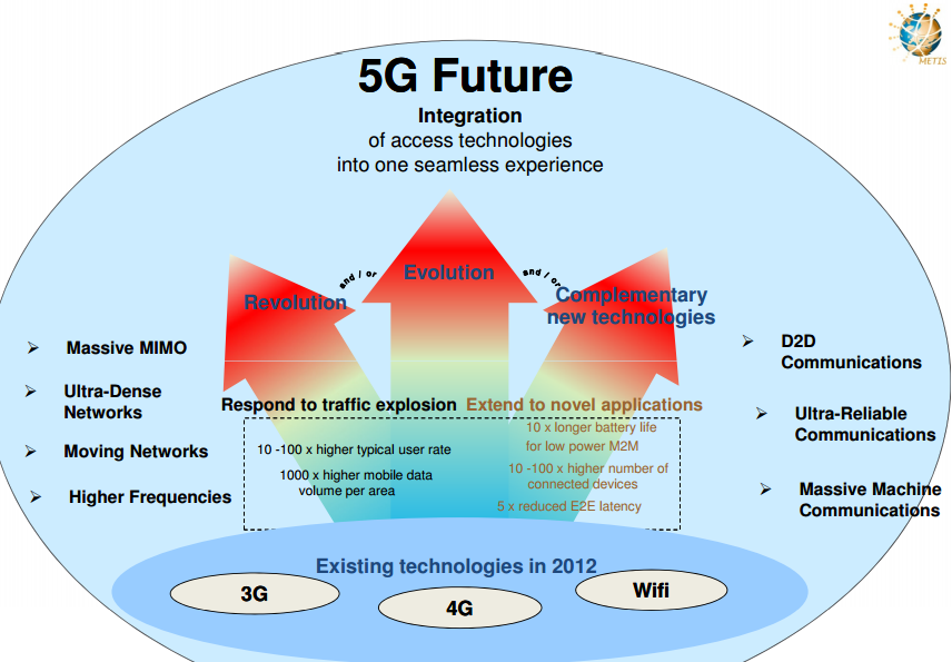 сети мобильной связи 5g: технологии, архитектура. стандарты связи 2g, 3g, lte. что показывает отношение. аппаратура внутренней связи и коммутации 1в133. сотовая сеть 5 g.