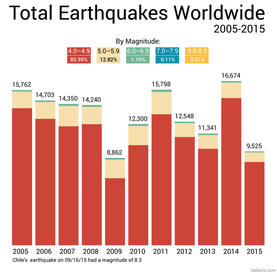 Total Earthquakes worldwide (20052015) Vivid Maps