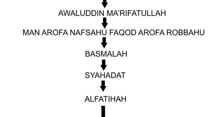 Man Arofa Nafsahu Faqod Arofa Robbahu Kalam Mutiara Habaib