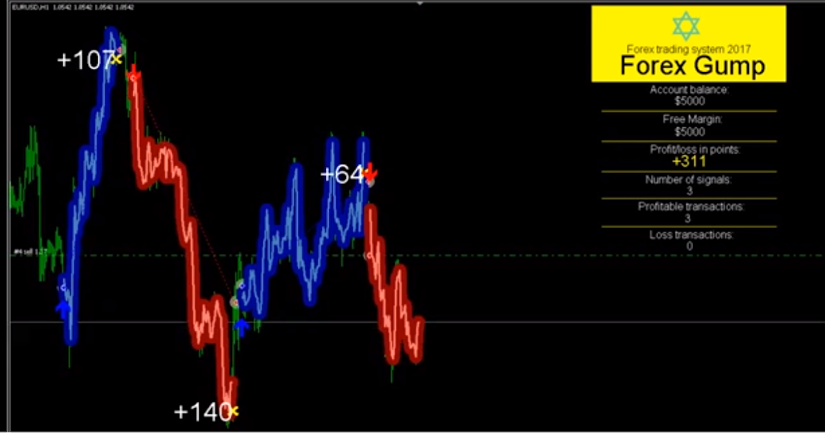 Estrategias para forex gratis