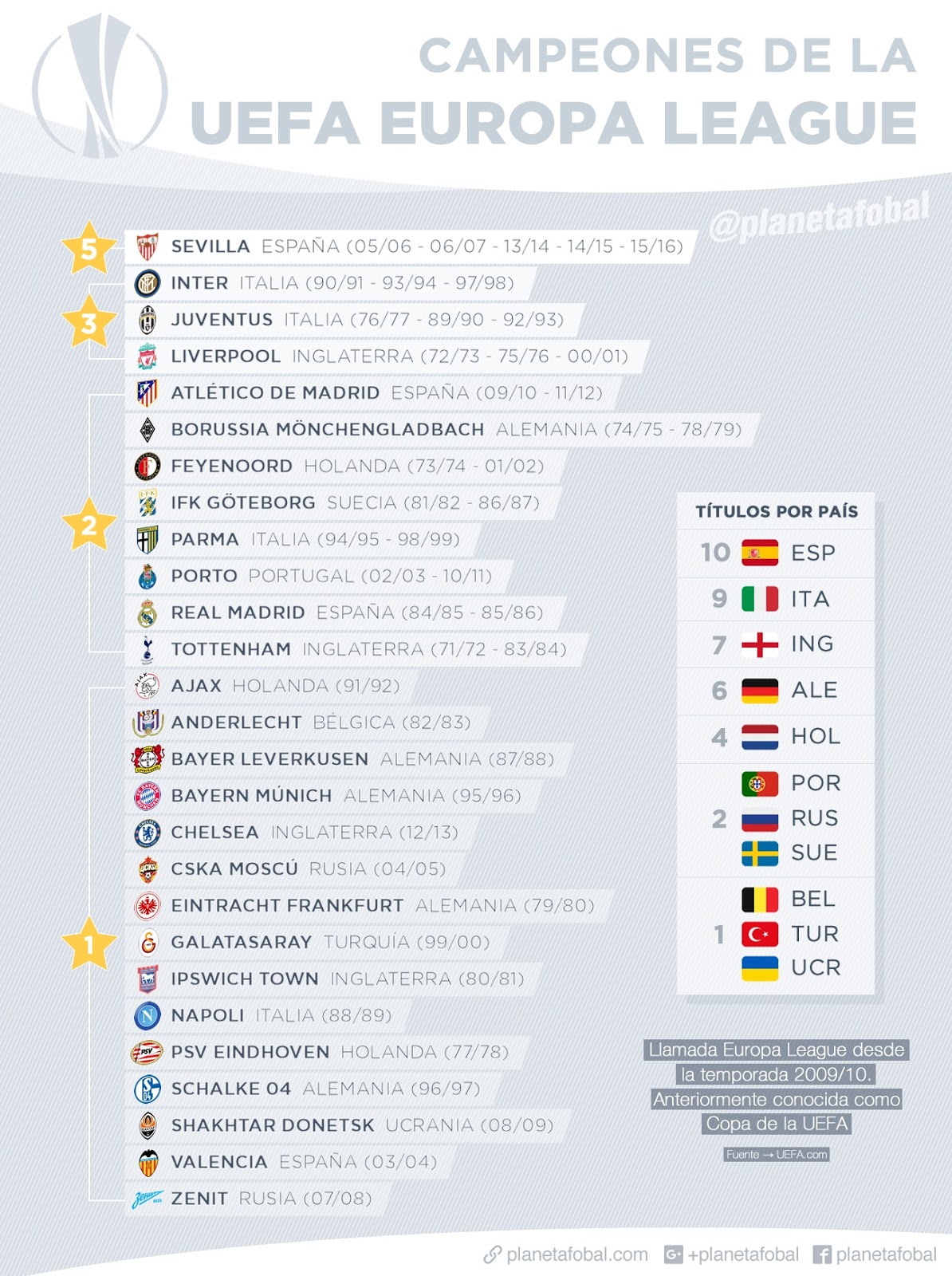 Infografias Campeones de la UEFA Europa League