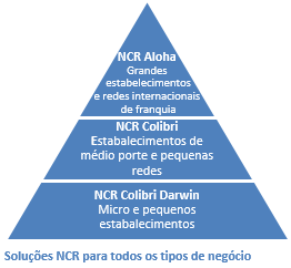 NCR lança solução de PDV exclusiva para PME NCR lança solução de PDV exclusiva para PME