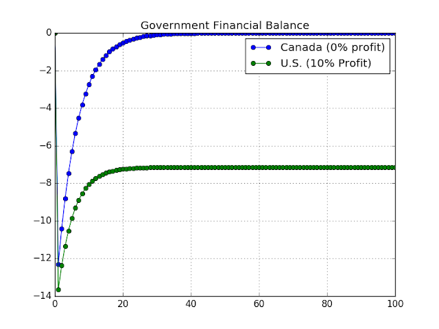 Chart: Government Fiscal Balance