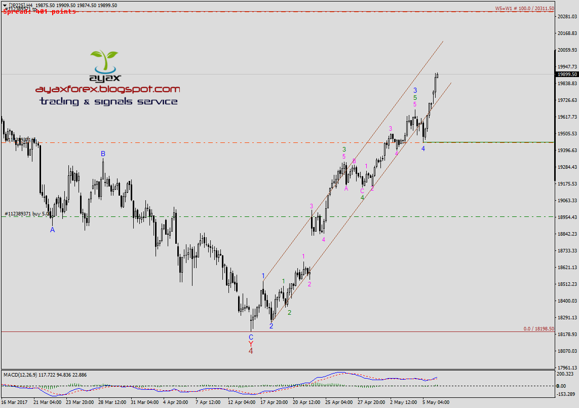 Nikkei trading signals