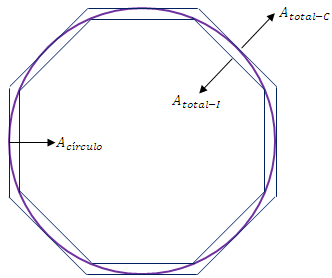 Gráfica de una circunferencia y un polígno inscrito y circunscrito con n lados