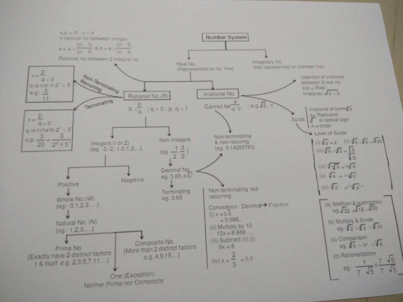 APS Golconda Priyanka Gupta CLASS 9 NUMBER SYSTEM MIND MAP