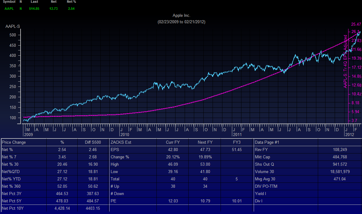 Telemet Orion Tips and News Chart Forward EPS tied to current P/E