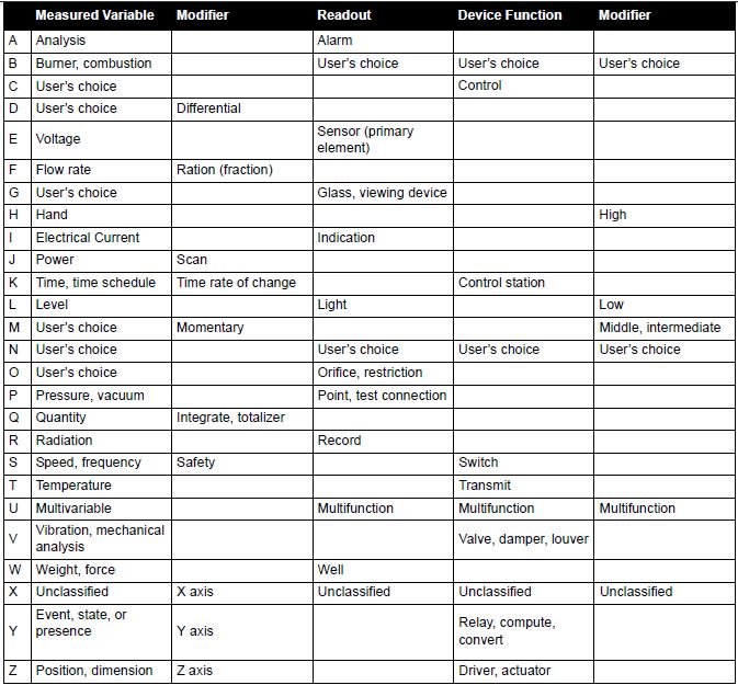 ISA Standards Symbology ~ Process Automation Guide