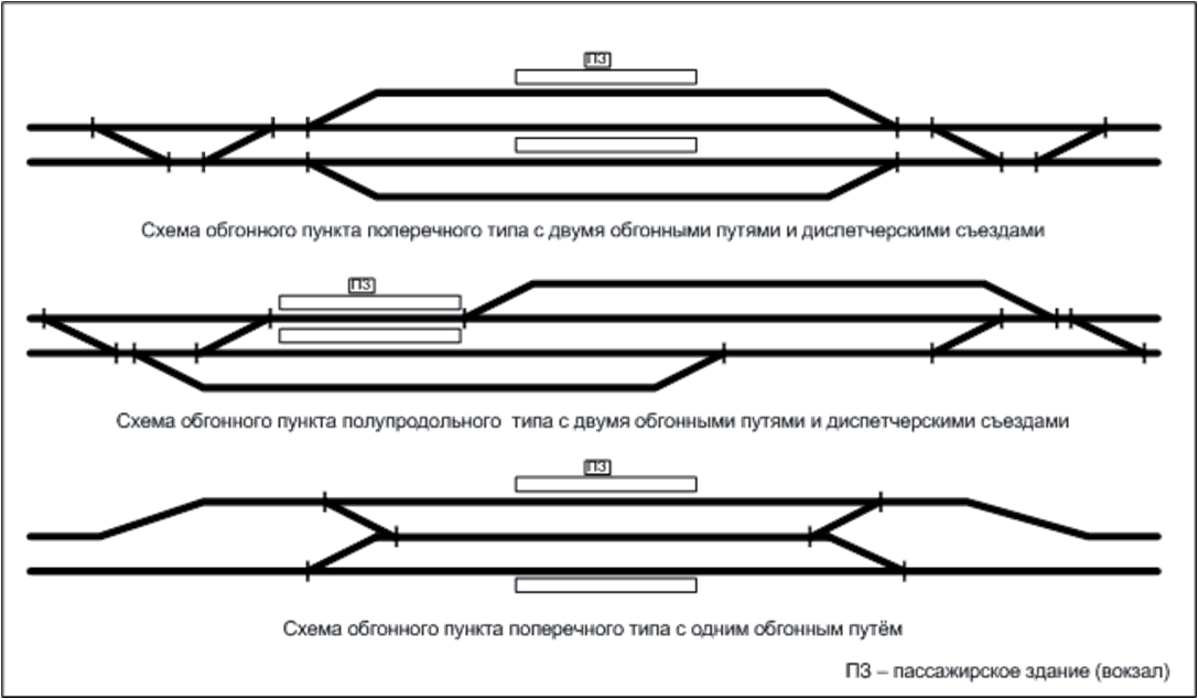 Станций. Д. Типы жд путей. Соединительные пути стрелочного перевода. Станционные пути и их назначение.