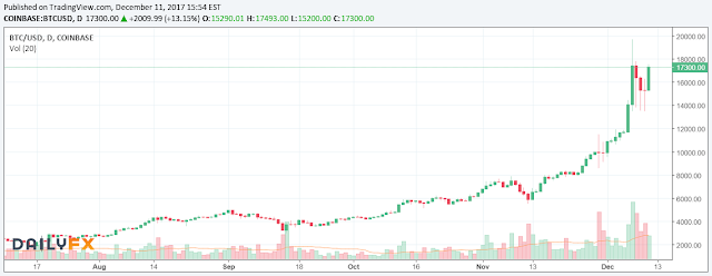 10264 Bitcoin is moving higher amid the commencement of its futures contracts trading era. 