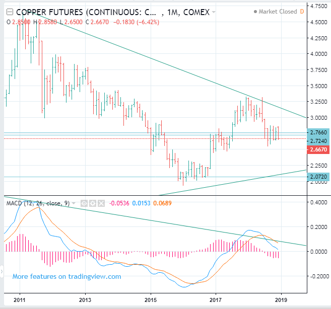 COPPER Futures Price Long Term Forecast (CME COMEX: HG) - SELL(Short)