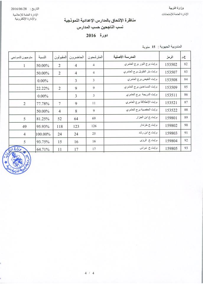 نتائج مناظرة الدخول الى المدارس النموذجية 2016 مرتبة حسب ...