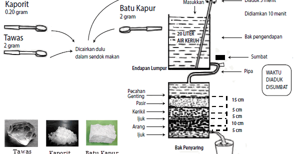 Penjernih Air Dari Bahan Buatan