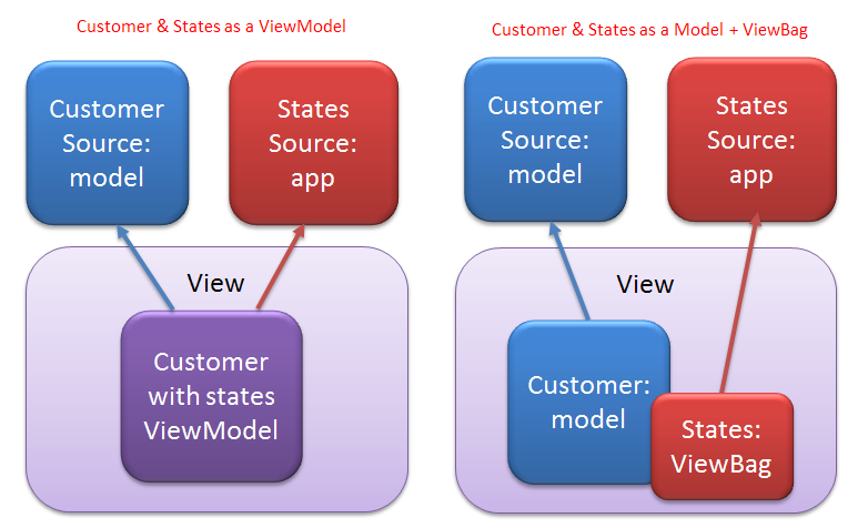 Application level. State customer. MVC model Hell. MVC application Level.
