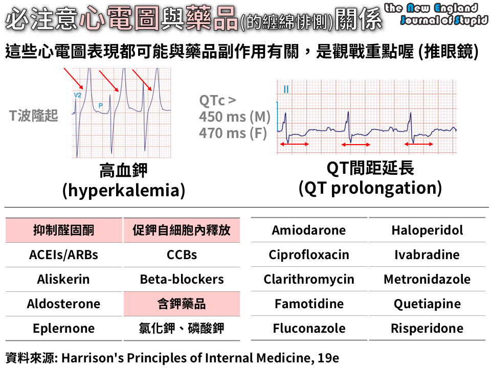 [用藥安全] 必注意！藥品引起的高血鉀、QT間距延長 (DrugInduced Hyperkalemia OR QTprolongation) NEJS