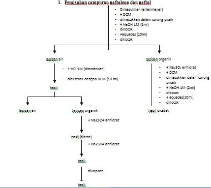 EKSTRAKSI NAFTALENA NAFTOL PEMISAHAN KIMIA ORGANIK EKSTRAKSI NAFTALENA NAFTOL PEMISAHAN KIMIA ORGANIK